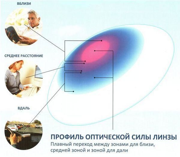 multifocal