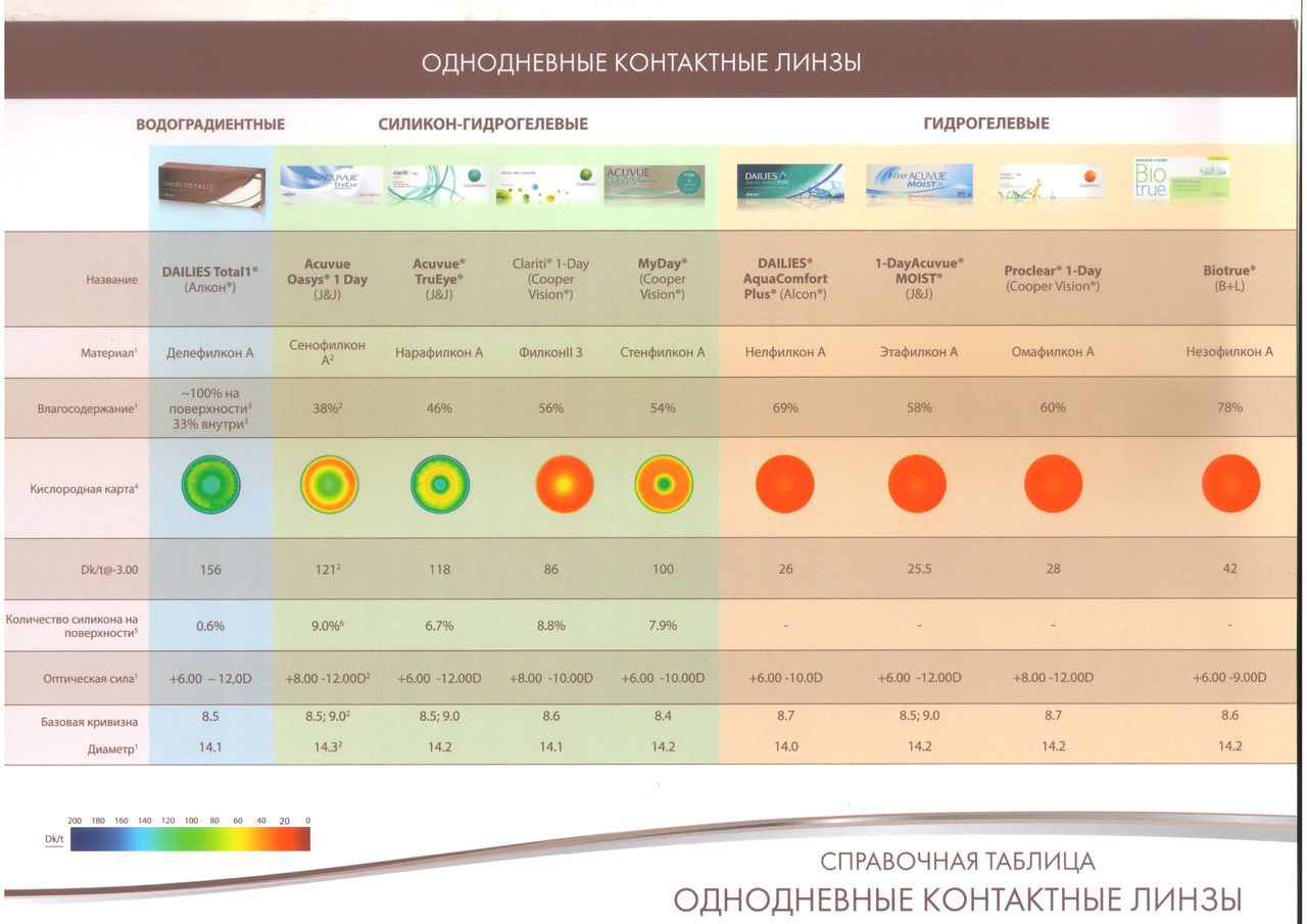 Справочная таблица Однодневные контактные линзы