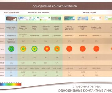 Справочная таблица Однодневные контактные линзы